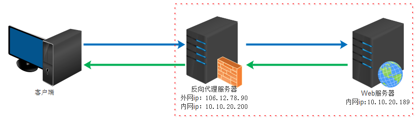 反向